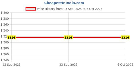 urbanladder.com presto Wine Polyester Window Curtain presto Price History Graph from 23 Sep 2025 to 6 Oct 2025
