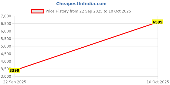 urbanladder.com bluewud Primax Grande Engineered Wood TV Unit in Brown Maple And White Finish bluewud Price History Graph from 22 Sep 2025 to 9 Oct 2025