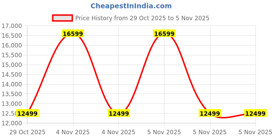 urbanladder.com adona Primera Kids Study Desk with Drawer in Light Woodgrain Finish Verdant Green Colour adona Price History Graph from 29 Oct 2025 to 5 Nov 2025