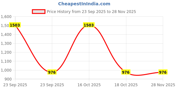 urbanladder.com pristine interiors 10" Colourfull Dile pristine interiors Price History Graph from 23 Sep 2025 to 27 Nov 2025