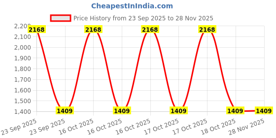urbanladder.com pristine interiors 12' SS Ring Wall clock pristine interiors Price History Graph from 23 Sep 2025 to 27 Nov 2025