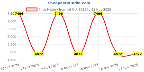urbanladder.com pristine interiors Bellini Solid Wood Floor Lamp pristine interiors Price History Graph from 16 Oct 2025 to 24 Nov 2025