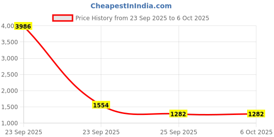 urbanladder.com pristine interiors Cher Table Lamp pristine interiors Price History Graph from 23 Sep 2025 to 6 Oct 2025