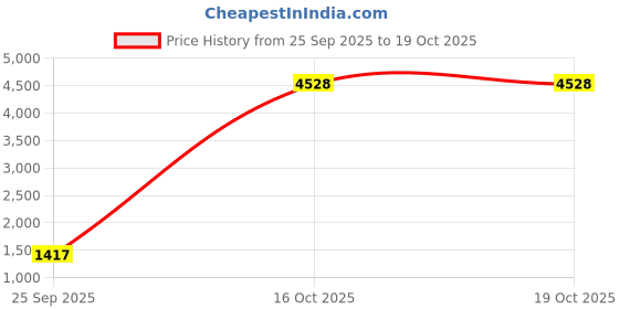 urbanladder.com pristine interiors Crystal Red Cotton Floor Lamp with Solid Wood pristine interiors Price History Graph from 25 Sep 2025 to 18 Oct 2025