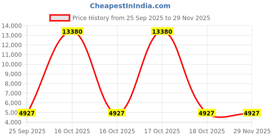 urbanladder.com pristine interiors Drago Gold Iron Shade Floor Lamp pristine interiors Price History Graph from 25 Sep 2025 to 29 Nov 2025
