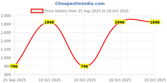 urbanladder.com pristine interiors Gold Metal Planter pristine interiors Price History Graph from 25 Sep 2025 to 17 Oct 2025