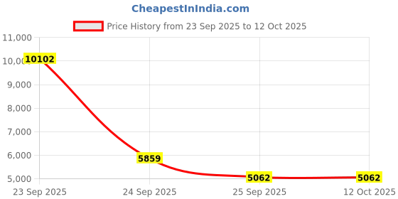 urbanladder.com pristine interiors Ragnar Chandelier pristine interiors Price History Graph from 23 Sep 2025 to 12 Oct 2025