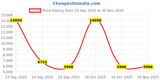 urbanladder.com pristine interiors Rainer Chandelier pristine interiors Price History Graph from 23 Sep 2025 to 30 Nov 2025