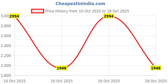 urbanladder.com pristine interiors Ship Wheel Wall Clock pristine interiors Price History Graph from 10 Oct 2025 to 18 Oct 2025