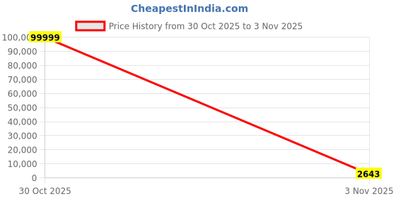 urbanladder.com pristine interiors Star Gold Light Study Lamp in Brown Shade pristine interiors Price History Graph from 30 Oct 2025 to 3 Nov 2025