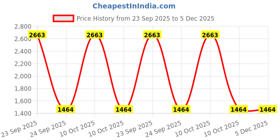 urbanladder.com pristine interiors Waldo Blue Cotton Floor Lamp with Solid Wood pristine interiors Price History Graph from 23 Sep 2025 to 5 Dec 2025