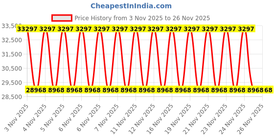 urbanladder.com duroflex Propel Plus 3 Zoned NRG Layer Medium Firm Pocket Spring Mattress with Zero Motion Transfer & Euro Top - King Size duroflex Price History Graph from 3 Nov 2025 to 25 Nov 2025