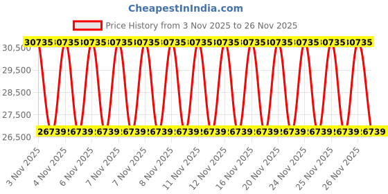 urbanladder.com duroflex Propel Plus 3 Zoned NRG Layer Medium Firm Pocket Spring Mattress with Zero Motion Transfer & Euro Top - King Size duroflex Price History Graph from 3 Nov 2025 to 25 Nov 2025
