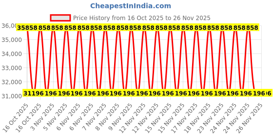 urbanladder.com duroflex Propel Plus 3 Zoned NRG Layer Medium Firm Pocket Spring Mattress with Zero Motion Transfer & Euro Top - King Size duroflex Price History Graph from 16 Oct 2025 to 25 Nov 2025
