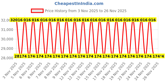 urbanladder.com duroflex Propel Plus 3 Zoned NRG Layer Medium Firm Pocket Spring Mattress with Zero Motion Transfer & Euro Top - King Size duroflex Price History Graph from 3 Nov 2025 to 25 Nov 2025