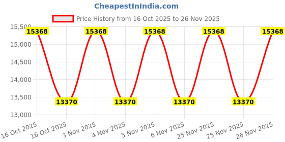 urbanladder.com duroflex Propel Plus 3 Zoned NRG Layer Medium Firm Pocket Spring Mattress with Zero Motion Transfer & Euro Top - Single Size duroflex Price History Graph from 16 Oct 2025 to 25 Nov 2025