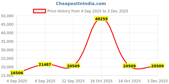 urbanladder.com sleep spa Pure Sleep Premium Orthopedic Bonnell Spring Mattress - King Size sleep spa Price History Graph from 4 Sep 2025 to 3 Dec 2025