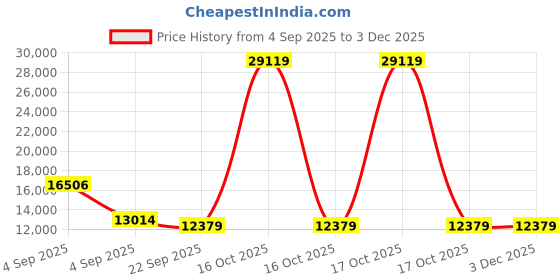urbanladder.com sleep spa Pure Sleep Premium Orthopedic Bonnell Spring Mattress - King Size sleep spa Price History Graph from 4 Sep 2025 to 2 Dec 2025