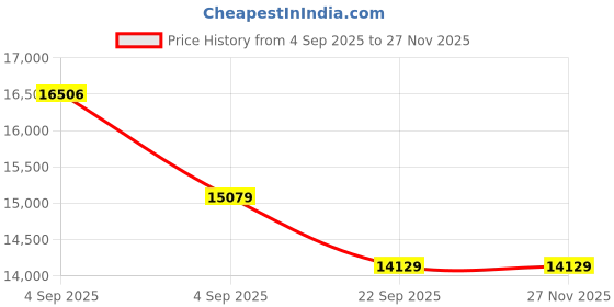 urbanladder.com sleep spa Pure Sleep Premium Orthopedic Bonnell Spring Mattress - King Size sleep spa Price History Graph from 4 Sep 2025 to 27 Nov 2025
