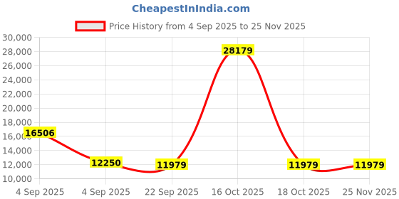 urbanladder.com sleep spa Pure Sleep Premium Orthopedic Bonnell Spring Mattress - King Size sleep spa Price History Graph from 4 Sep 2025 to 24 Nov 2025