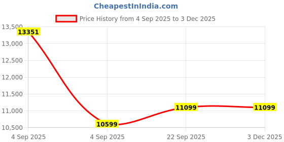 urbanladder.com sleep spa Pure Sleep Premium Orthopedic Bonnell Spring Mattress - Queen Size sleep spa Price History Graph from 4 Sep 2025 to 2 Dec 2025
