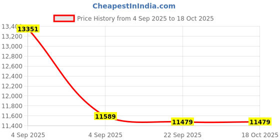urbanladder.com sleep spa Pure Sleep Premium Orthopedic Bonnell Spring Mattress - Queen Size sleep spa Price History Graph from 4 Sep 2025 to 18 Oct 2025