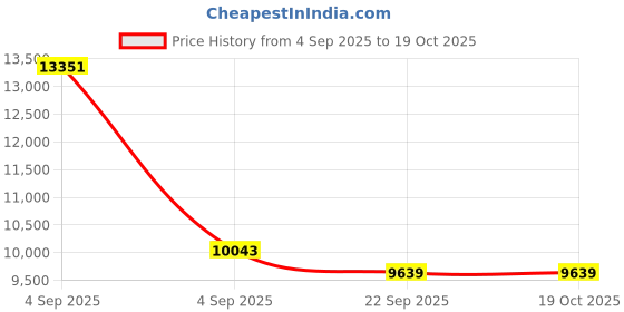 urbanladder.com sleep spa Pure Sleep Premium Orthopedic Bonnell Spring Mattress - Queen Size sleep spa Price History Graph from 4 Sep 2025 to 19 Oct 2025
