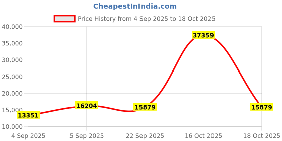 urbanladder.com sleep spa Pure Sleep Premium Orthopedic Bonnell Spring Mattress - Queen Size sleep spa Price History Graph from 4 Sep 2025 to 18 Oct 2025