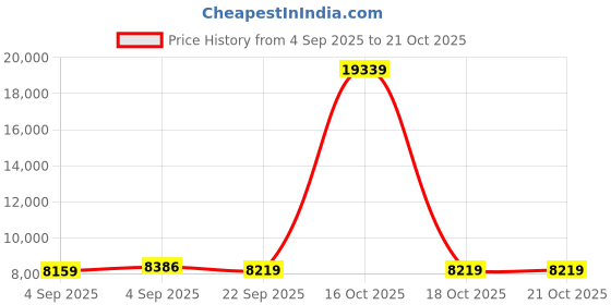 urbanladder.com sleep spa Pure Sleep Premium Orthopedic Bonnell Spring Mattress - Single Size sleep spa Price History Graph from 4 Sep 2025 to 19 Oct 2025