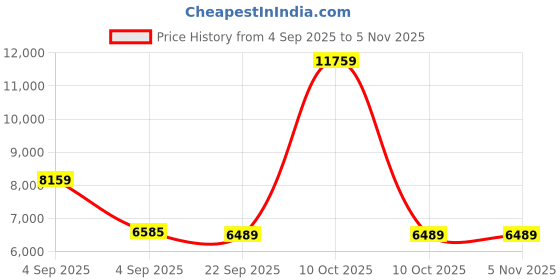 urbanladder.com sleep spa Pure Sleep Premium Orthopedic Bonnell Spring Mattress - Single Size sleep spa Price History Graph from 4 Sep 2025 to 5 Nov 2025