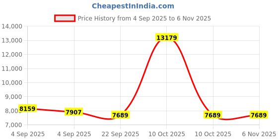 urbanladder.com sleep spa Pure Sleep Premium Orthopedic Bonnell Spring Mattress - Single Size sleep spa Price History Graph from 4 Sep 2025 to 5 Nov 2025