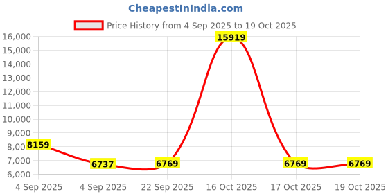 urbanladder.com sleep spa Pure Sleep Premium Orthopedic Bonnell Spring Mattress - Single Size sleep spa Price History Graph from 4 Sep 2025 to 19 Oct 2025