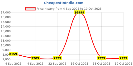 urbanladder.com sleep spa Pure Sleep Premium Orthopedic Bonnell Spring Mattress - Single Size sleep spa Price History Graph from 4 Sep 2025 to 19 Oct 2025