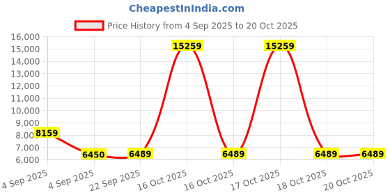 urbanladder.com sleep spa Pure Sleep Premium Orthopedic Bonnell Spring Mattress - Single Size sleep spa Price History Graph from 4 Sep 2025 to 19 Oct 2025