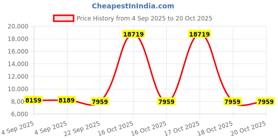 urbanladder.com sleep spa Pure Sleep Premium Orthopedic Bonnell Spring Mattress - Single Size sleep spa Price History Graph from 4 Sep 2025 to 19 Oct 2025