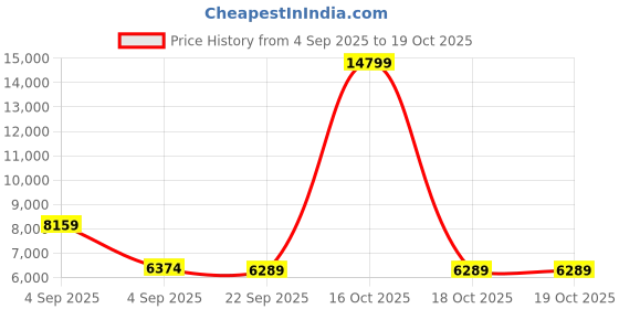 urbanladder.com sleep spa Pure Sleep Premium Orthopedic Bonnell Spring Mattress - Single Size sleep spa Price History Graph from 4 Sep 2025 to 19 Oct 2025