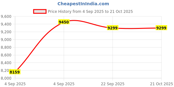 urbanladder.com sleep spa Pure Sleep Premium Orthopedic Bonnell Spring Mattress - Single Size sleep spa Price History Graph from 4 Sep 2025 to 19 Oct 2025