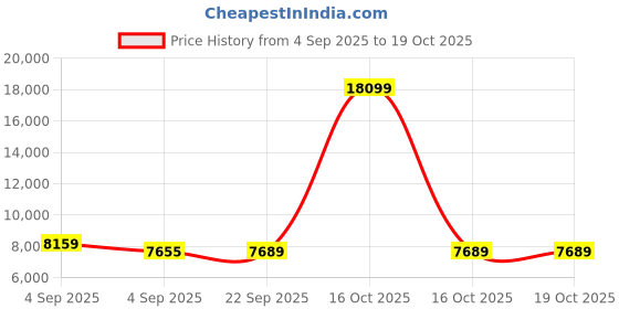urbanladder.com sleep spa Pure Sleep Premium Orthopedic Bonnell Spring Mattress - Single Size sleep spa Price History Graph from 4 Sep 2025 to 19 Oct 2025