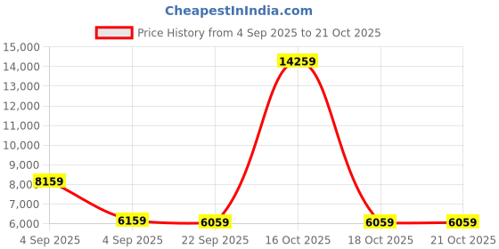 urbanladder.com sleep spa Pure Sleep Premium Orthopedic Bonnell Spring Mattress - Single Size sleep spa Price History Graph from 4 Sep 2025 to 19 Oct 2025