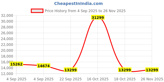 urbanladder.com sleep spa Pure Sleep Premium Orthopedic Pocket Spring Mattress - King Size sleep spa Price History Graph from 4 Sep 2025 to 25 Nov 2025