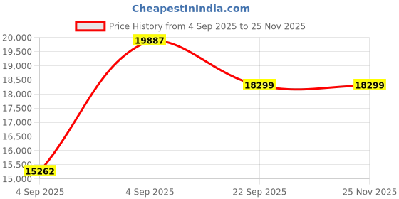 urbanladder.com sleep spa Pure Sleep Premium Orthopedic Pocket Spring Mattress - King Size sleep spa Price History Graph from 4 Sep 2025 to 24 Nov 2025