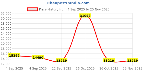 urbanladder.com sleep spa Pure Sleep Premium Orthopedic Pocket Spring Mattress - King Size sleep spa Price History Graph from 4 Sep 2025 to 24 Nov 2025