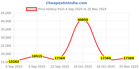 urbanladder.com sleep spa Pure Sleep Premium Orthopedic Pocket Spring Mattress - King Size sleep spa Price History Graph from 4 Sep 2025 to 24 Nov 2025