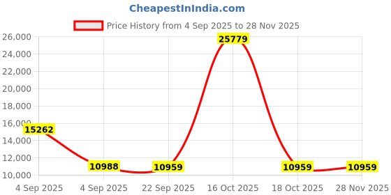 urbanladder.com sleep spa Pure Sleep Premium Orthopedic Pocket Spring Mattress - King Size sleep spa Price History Graph from 4 Sep 2025 to 28 Nov 2025
