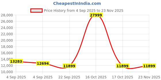 urbanladder.com sleep spa Pure Sleep Premium Orthopedic Pocket Spring Mattress - Queen Size sleep spa Price History Graph from 4 Sep 2025 to 22 Nov 2025