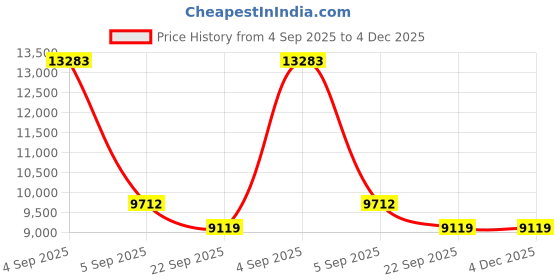 urbanladder.com sleep spa Pure Sleep Premium Orthopedic Pocket Spring Mattress - Queen Size sleep spa Price History Graph from 4 Sep 2025 to 4 Dec 2025