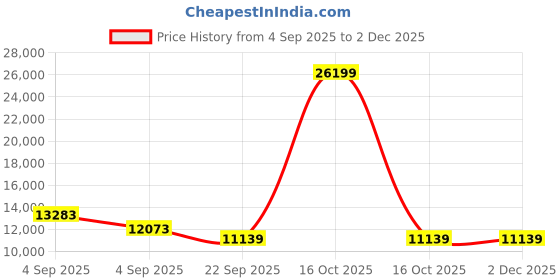 urbanladder.com sleep spa Pure Sleep Premium Orthopedic Pocket Spring Mattress - Queen Size sleep spa Price History Graph from 4 Sep 2025 to 2 Dec 2025