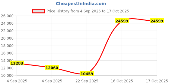 urbanladder.com sleep spa Pure Sleep Premium Orthopedic Pocket Spring Mattress - Queen Size sleep spa Price History Graph from 4 Sep 2025 to 15 Oct 2025