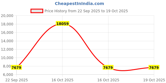 urbanladder.com sleep spa Pure Sleep Premium Orthopedic Pocket Spring Mattress - Single Size sleep spa Price History Graph from 22 Sep 2025 to 19 Oct 2025