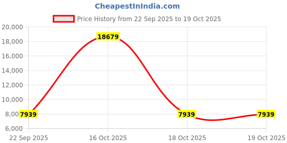 urbanladder.com sleep spa Pure Sleep Premium Orthopedic Pocket Spring Mattress - Single Size sleep spa Price History Graph from 22 Sep 2025 to 18 Oct 2025